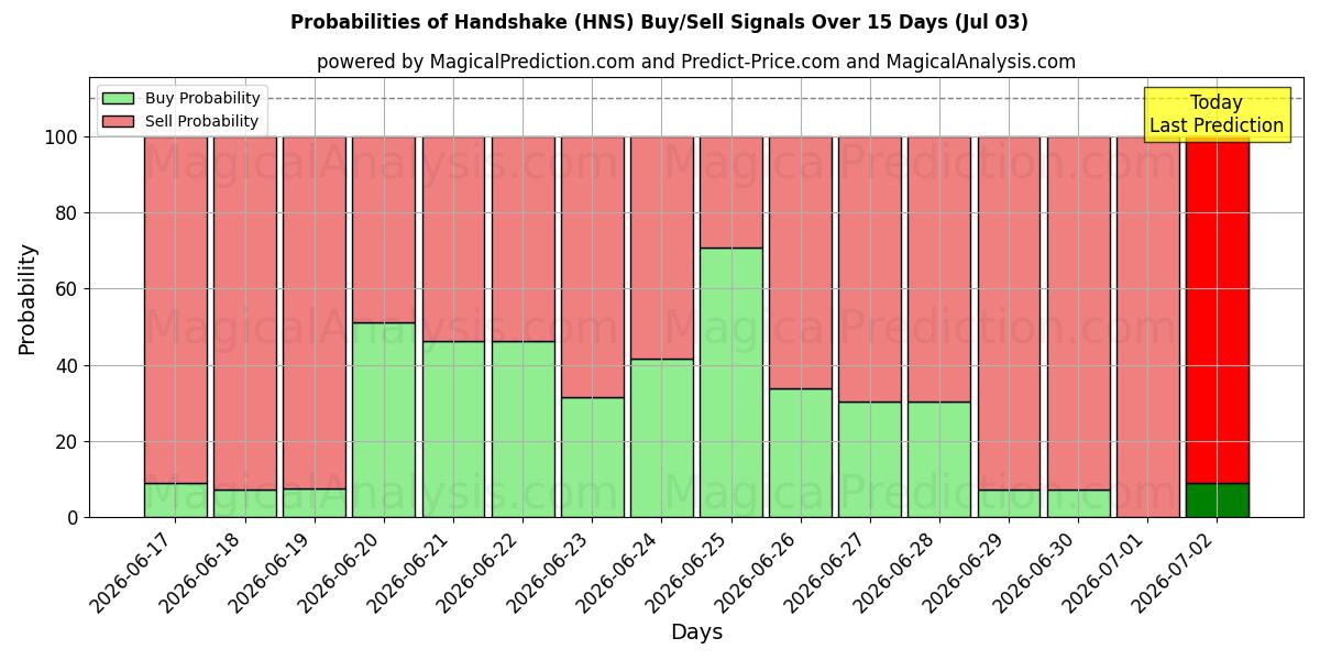 Probabilities of Handshake (HNS) Buy/Sell Signals Using Several AI Models Over 5 Days (03 Jul) 