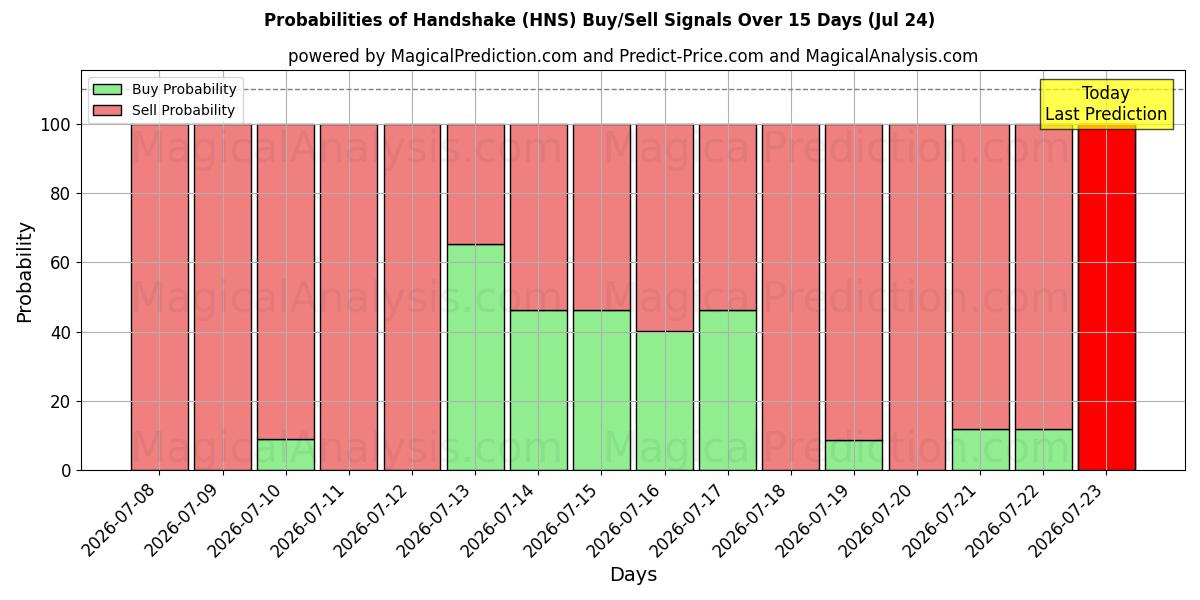 Probabilities of Stretta di mano (HNS) Buy/Sell Signals Using Several AI Models Over 5 Days (24 Jul) 