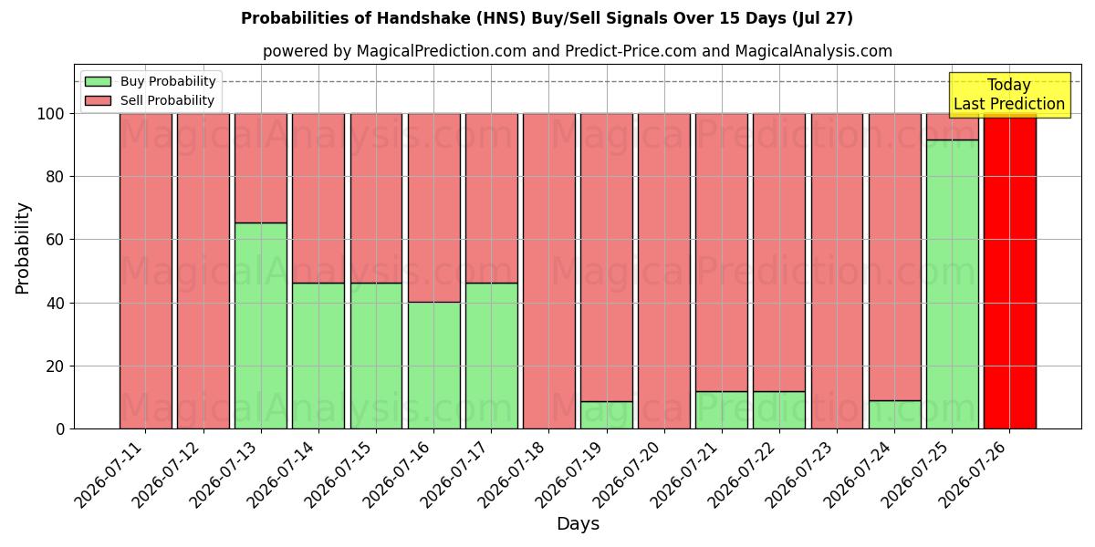 Probabilities of 握手 (HNS) Buy/Sell Signals Using Several AI Models Over 5 Days (27 Jul) 