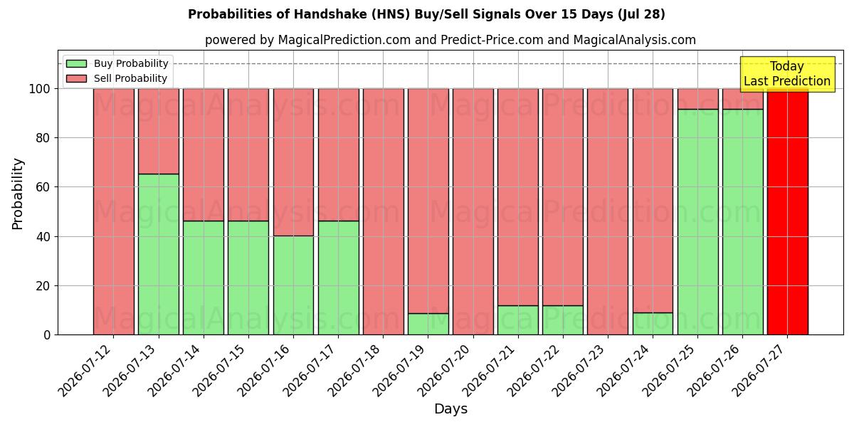 Probabilities of Håndtryk (HNS) Buy/Sell Signals Using Several AI Models Over 5 Days (28 Jul) 