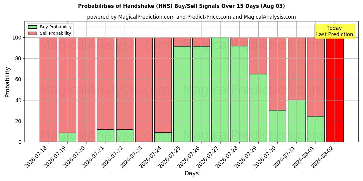 Probabilities of Handshake (HNS) Buy/Sell Signals Using Several AI Models Over 5 Days (03 Aug) 