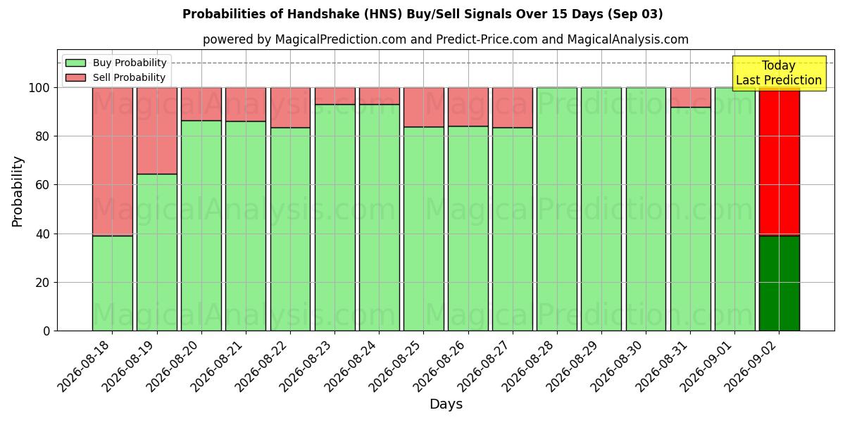 Probabilities of Handshake (HNS) Buy/Sell Signals Using Several AI Models Over 5 Days (03 Sep) 