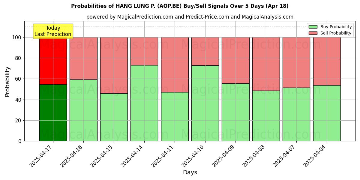 Probabilities of HANG LUNG P. (AOP.BE) Buy/Sell Signals Using Several AI Models Over 5 Days (31 Jul) 