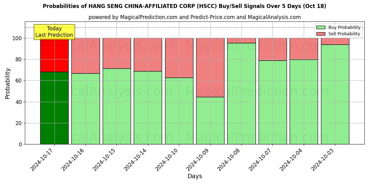 Probabilities of ハンセン中国関連会社 (HSCC) Buy/Sell Signals Using Several AI Models Over 5 Days (18 Oct) 