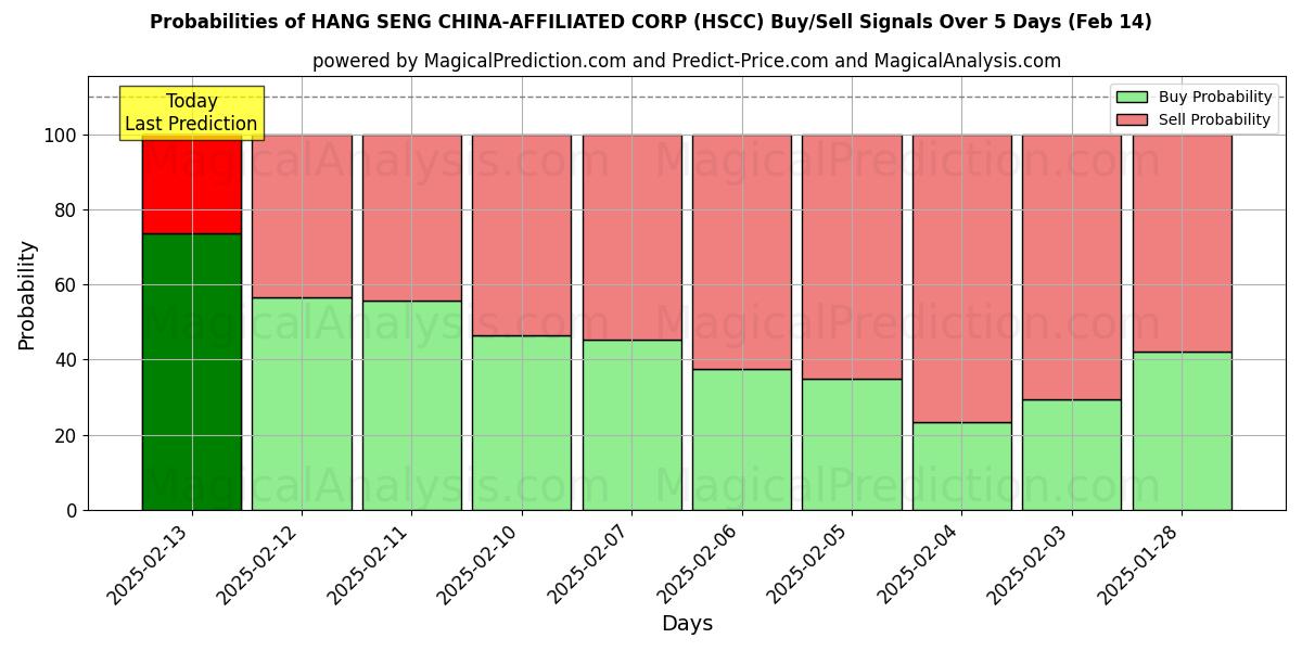 Probabilities of HANG SENG CHINA-AFFILIATED CORP (HSCC) Buy/Sell Signals Using Several AI Models Over 5 Days (28 Jan) 