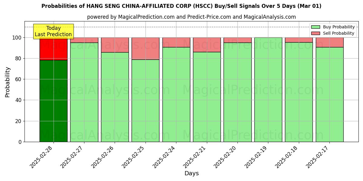 Probabilities of CORP. AFILIADA DE CHINA HANG SENG (HSCC) Buy/Sell Signals Using Several AI Models Over 5 Days (01 Mar) 