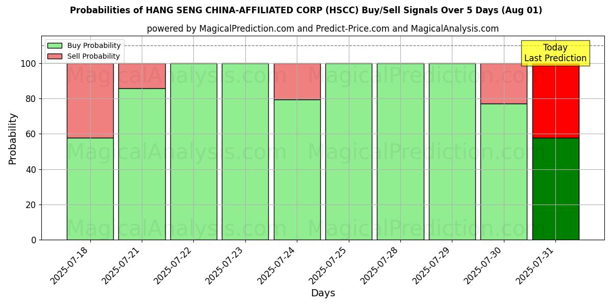 Probabilities of 恒生中国附属公司 (HSCC) Buy/Sell Signals Using Several AI Models Over 5 Days (31 Jul) 