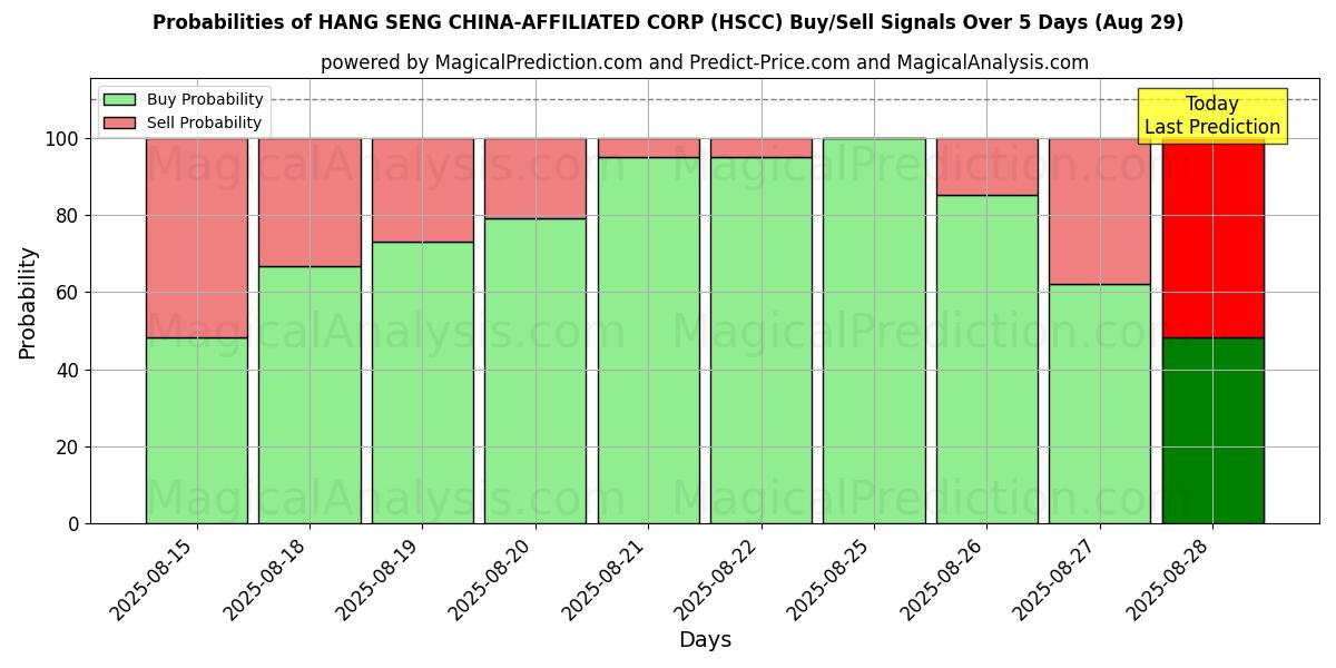 Probabilities of HANG SENG CHINA-AFFILIATED CORP (HSCC) Buy/Sell Signals Using Several AI Models Over 5 Days (29 Aug) 
