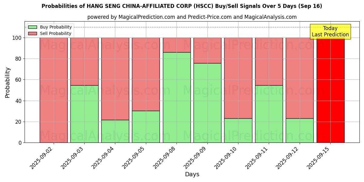 Probabilities of HANG SENG CHINA-AFFILIATED CORP (HSCC) Buy/Sell Signals Using Several AI Models Over 5 Days (16 Sep) 