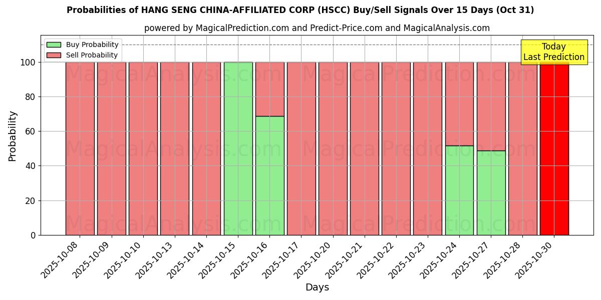 Kans van HANG SENG CHINA GELIEERDE CORP (HSCC) koop/verkoop signalen met verschillende AI-modellen over 10 dagen (31 Oct) Probabilities of HANG SENG CHINA GELIEERDE CORP (HSCC) Buy/Sell Signals Using Several AI Models Over 5 Days (31 Oct)