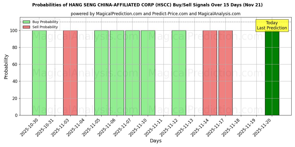 Probabilities of HANG SENG CHINA-AFFILIATED CORP (HSCC) Buy/Sell Signals Using Several AI Models Over 5 Days (21 Nov) 