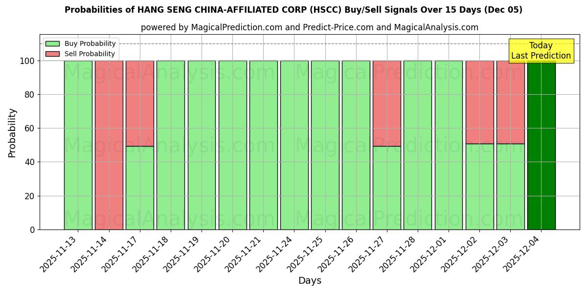 Probabilities of HANG SENG CHINA-AFFILIATED CORP (HSCC) Buy/Sell Signals Using Several AI Models Over 5 Days (05 Dec) 