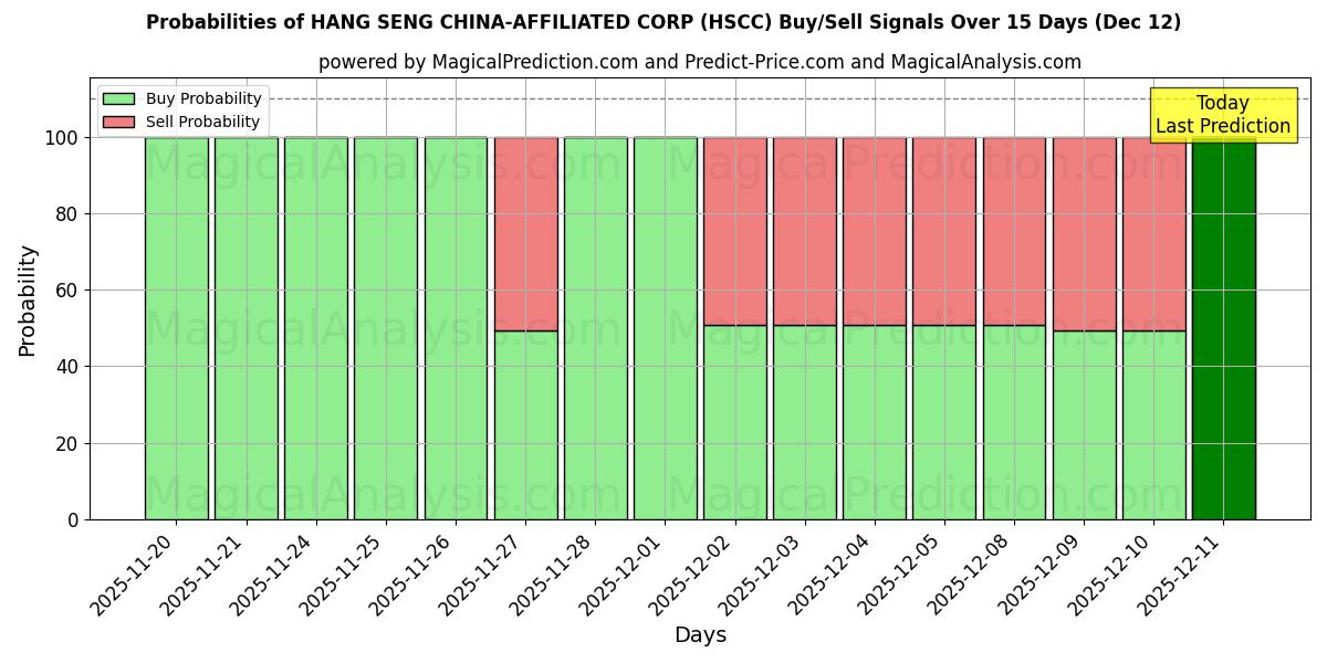 Probabilities of HANG SENG CHINA-AFFILIATED CORP (HSCC) Buy/Sell Signals Using Several AI Models Over 5 Days (12 Dec) 
