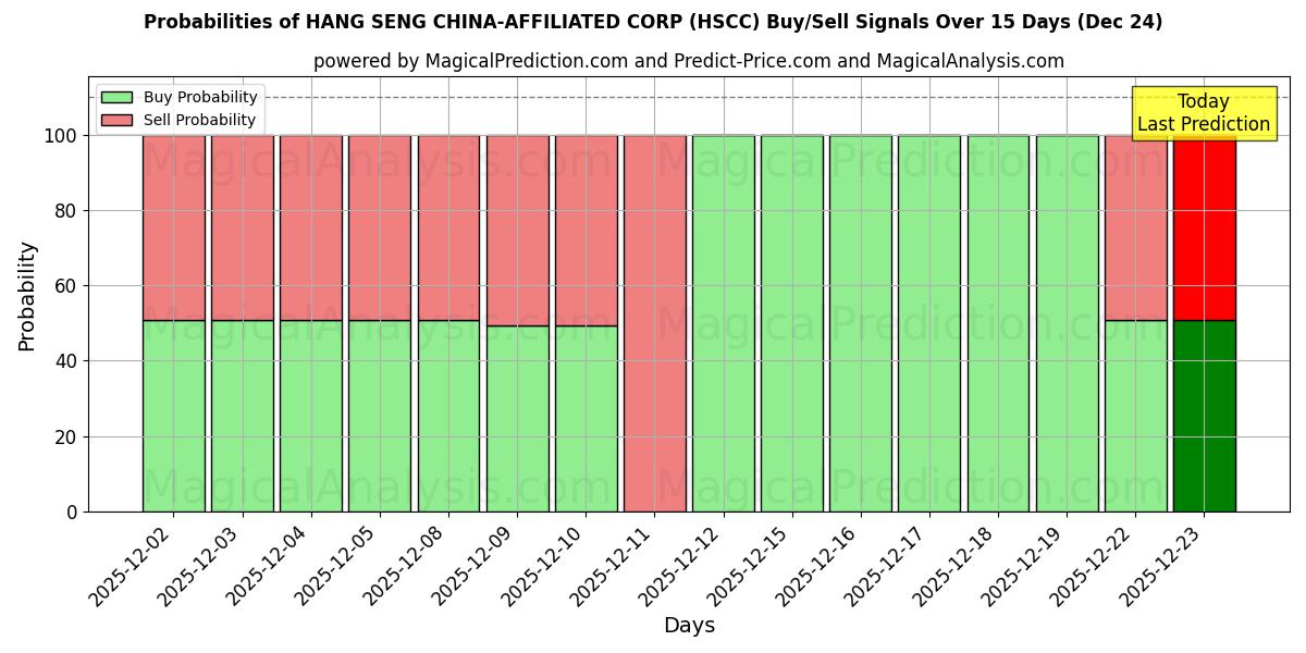 Probabilities of HANG SENG CHINA-AFFILIATED CORP (HSCC) Buy/Sell Signals Using Several AI Models Over 5 Days (24 Dec) 