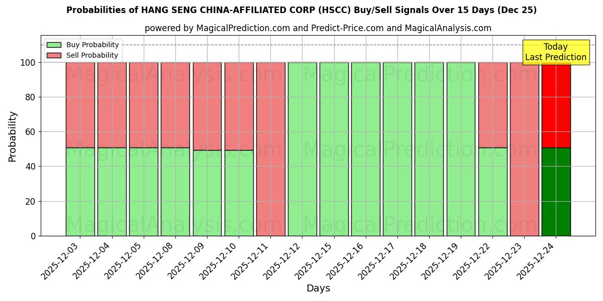 Probabilities of HANG SENG CHINA-AFFILIATED CORP (HSCC) Buy/Sell Signals Using Several AI Models Over 5 Days (25 Dec) 