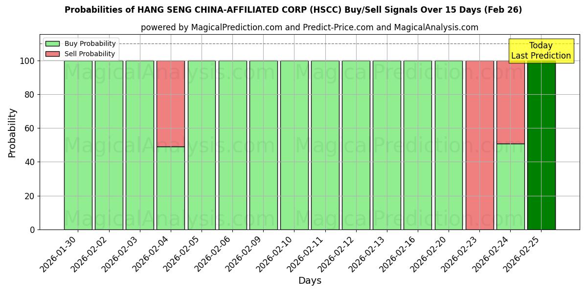 Probabilities of HANG SENG CHINA-AFFILIATED CORP (HSCC) Buy/Sell Signals Using Several AI Models Over 5 Days (26 Feb) 