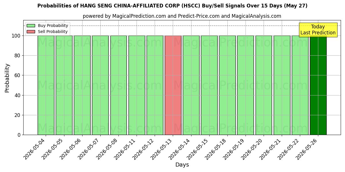 Probabilities of HANG SENG CHINA-AFFILIATED CORP (HSCC) Buy/Sell Signals Using Several AI Models Over 5 Days (27 May) 