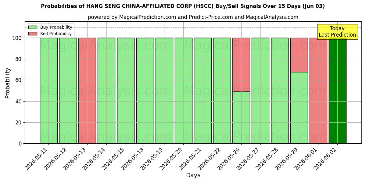 Probabilities of شرکت HANG SENG چین (HSCC) Buy/Sell Signals Using Several AI Models Over 5 Days (03 Jun) 