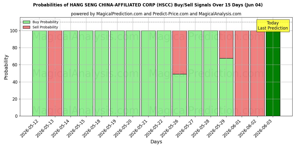 Probabilities of HANG SENG KINA-AFFILIATED CORP (HSCC) Buy/Sell Signals Using Several AI Models Over 5 Days (04 Jun) 