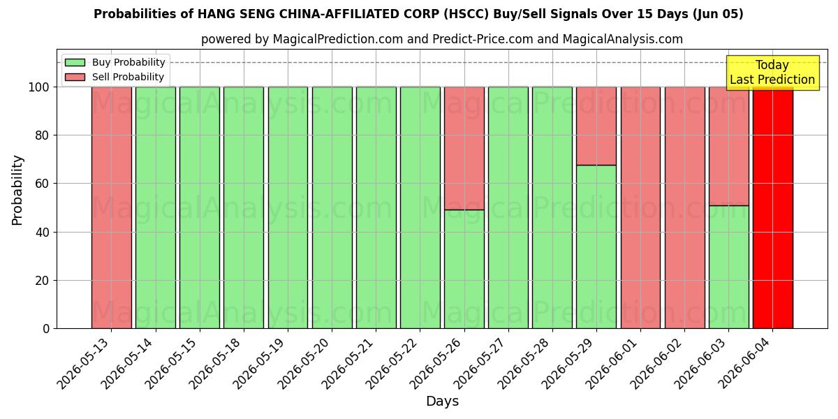 Probabilities of شركة هانغ سينغ التابعة للصين (HSCC) Buy/Sell Signals Using Several AI Models Over 5 Days (05 Jun) 