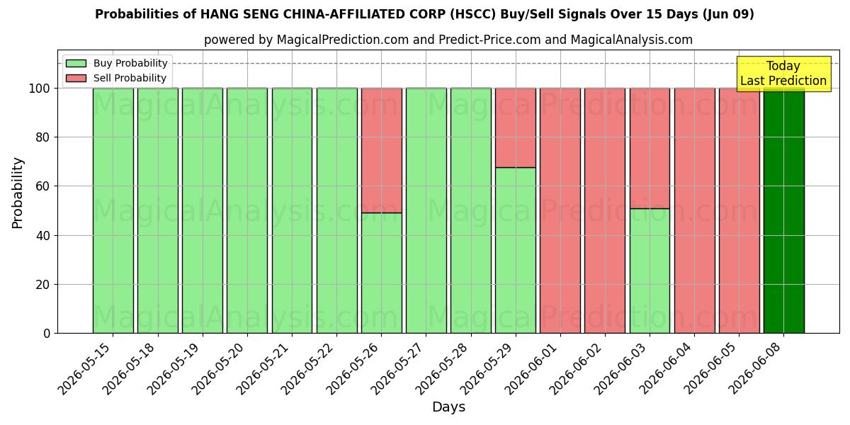 Probabilities of ハンセン中国関連会社 (HSCC) Buy/Sell Signals Using Several AI Models Over 5 Days (09 Jun) 