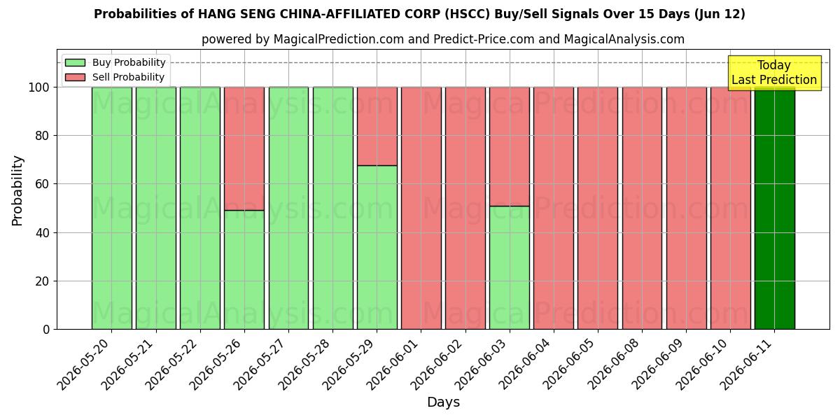 Probabilities of हैंग सेंग चीन-संबद्ध कार्पोरेशन (HSCC) Buy/Sell Signals Using Several AI Models Over 5 Days (12 Jun) 