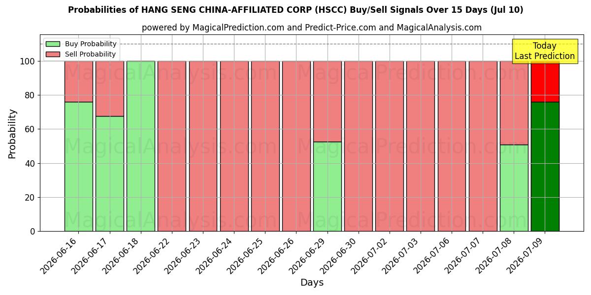 Probabilities of HANG SENG CHINA-AFFILIATED CORP (HSCC) Buy/Sell Signals Using Several AI Models Over 5 Days (10 Jul) 