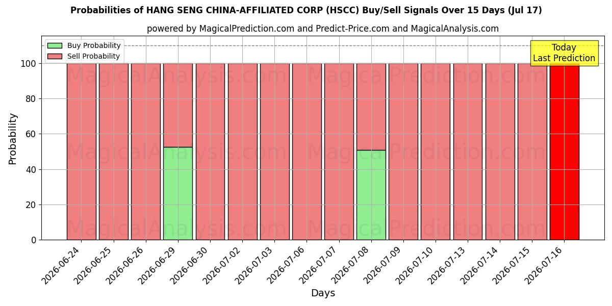 Probabilities of شرکت HANG SENG چین (HSCC) Buy/Sell Signals Using Several AI Models Over 5 Days (17 Jul) 