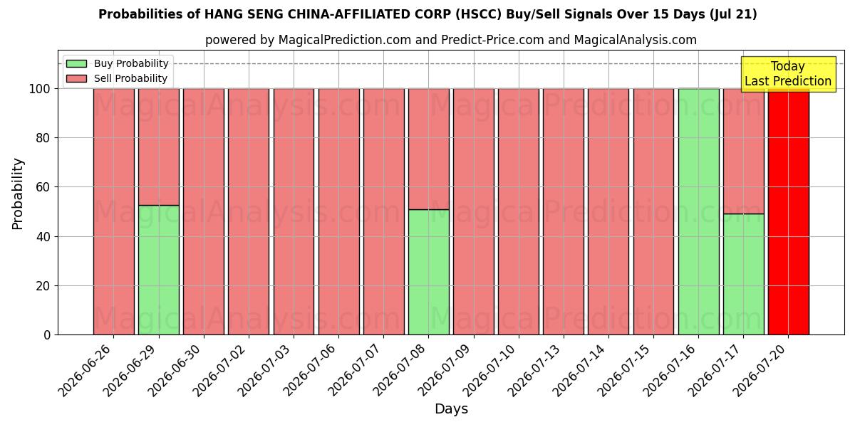Probabilities of شركة هانغ سينغ التابعة للصين (HSCC) Buy/Sell Signals Using Several AI Models Over 5 Days (18 Jul) 