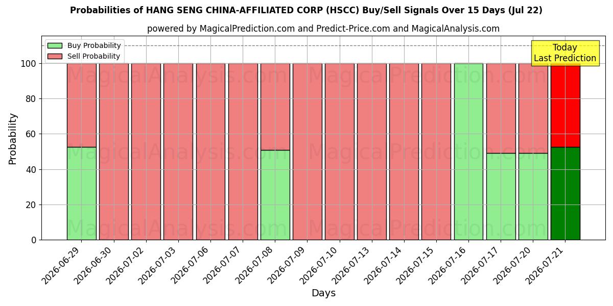 Probabilities of HANG SENG КИТАЙСКАЯ КОРП. (HSCC) Buy/Sell Signals Using Several AI Models Over 5 Days (22 Jul) 