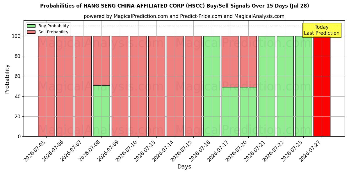 Probabilities of हैंग सेंग चीन-संबद्ध कार्पोरेशन (HSCC) Buy/Sell Signals Using Several AI Models Over 5 Days (28 Jul) 