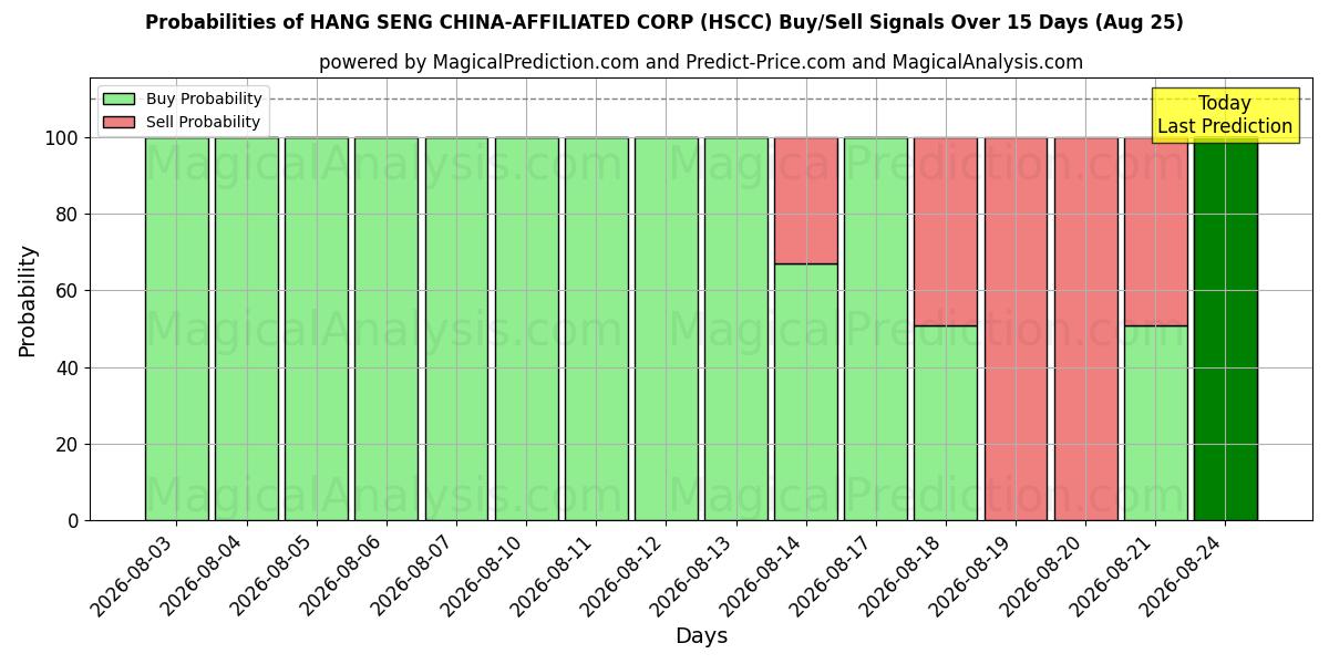 Probabilities of HANG SENG CHINA-AFFILIATED CORP (HSCC) Buy/Sell Signals Using Several AI Models Over 5 Days (25 Aug) 