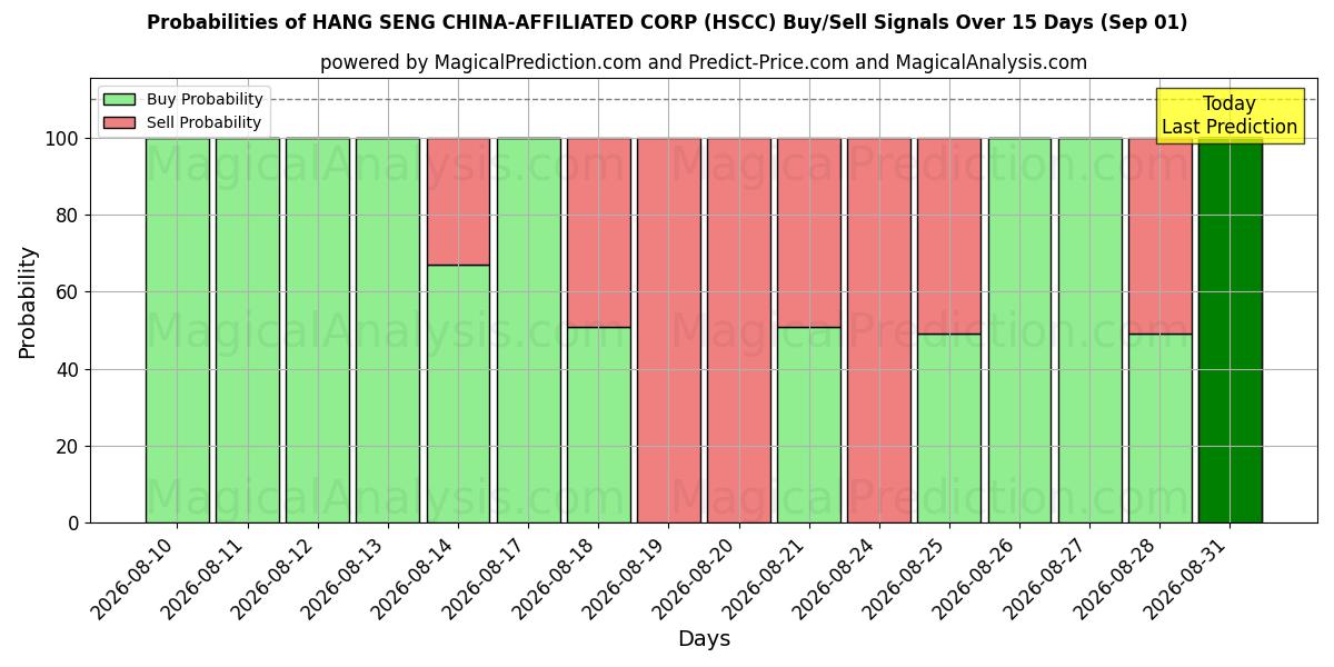 Probabilities of شرکت HANG SENG چین (HSCC) Buy/Sell Signals Using Several AI Models Over 5 Days (01 Sep) 