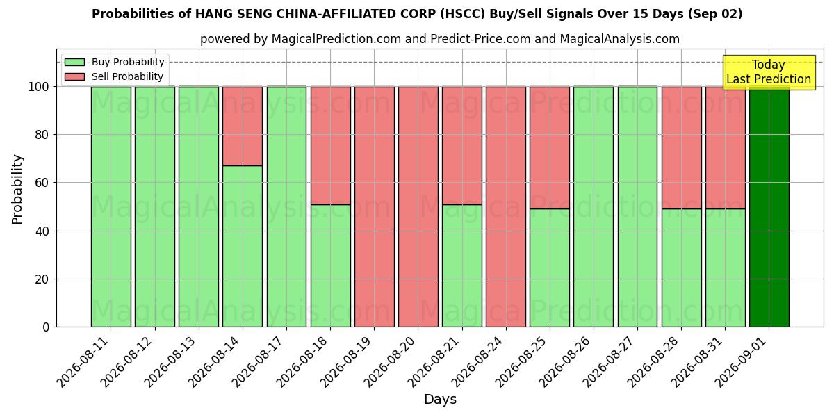 Probabilities of HANG SENG KINA-AFFILIATED CORP (HSCC) Buy/Sell Signals Using Several AI Models Over 5 Days (02 Sep) 