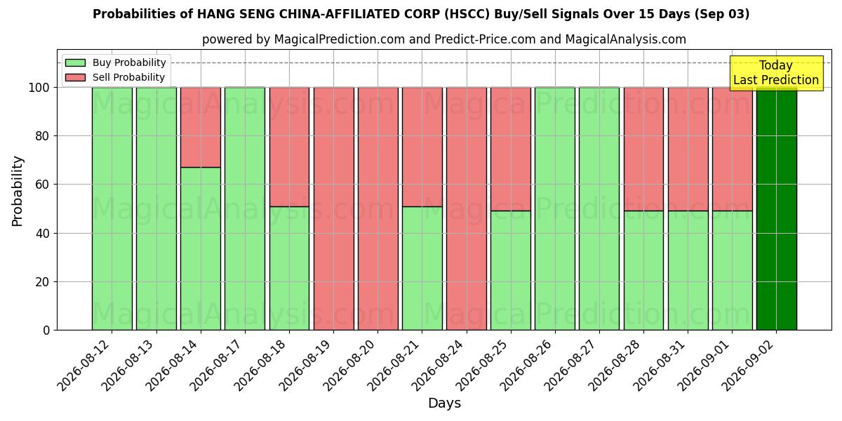 Probabilities of HANG SENG CHINA-AFFILIATED CORP (HSCC) Buy/Sell Signals Using Several AI Models Over 5 Days (03 Sep) 