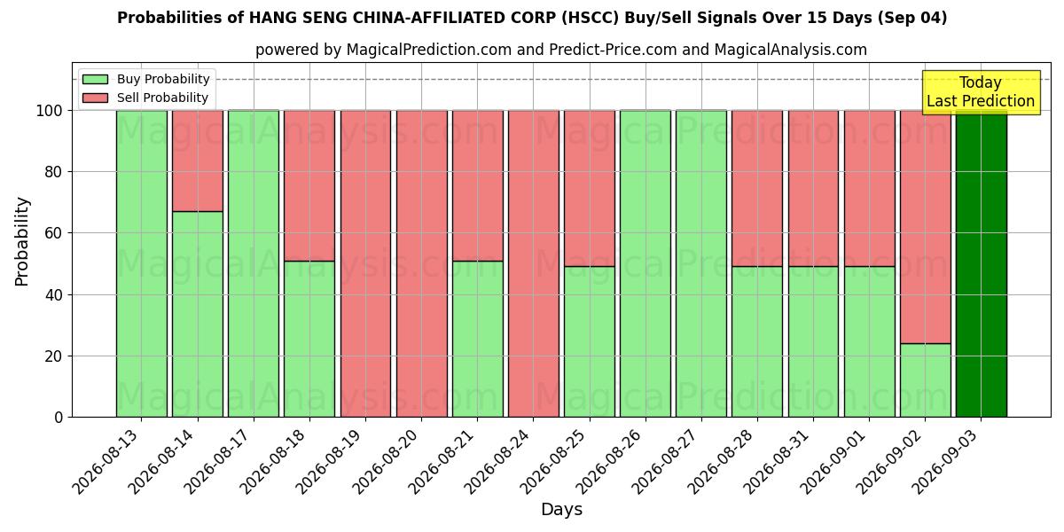 Probabilities of HANG SENG CHINA-AFFILIATED CORP (HSCC) Buy/Sell Signals Using Several AI Models Over 5 Days (04 Sep) 