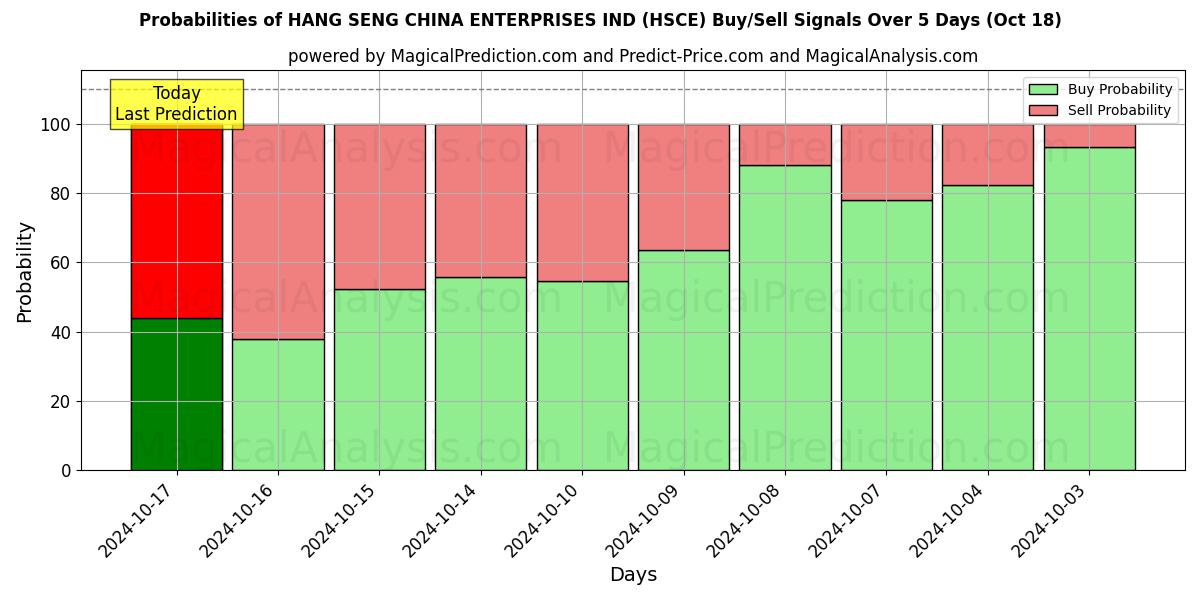 Probabilities of HANG SENG CHINA ENTERPRISES IND (HSCE) Buy/Sell Signals Using Several AI Models Over 5 Days (18 Oct) 