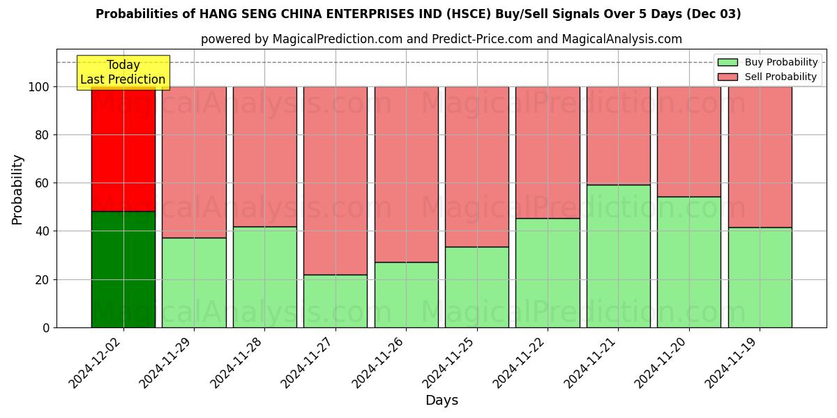 Probabilities of HANG SENG CHINA ENTERPRISES IND (HSCE) Buy/Sell Signals Using Several AI Models Over 5 Days (03 Dec) 