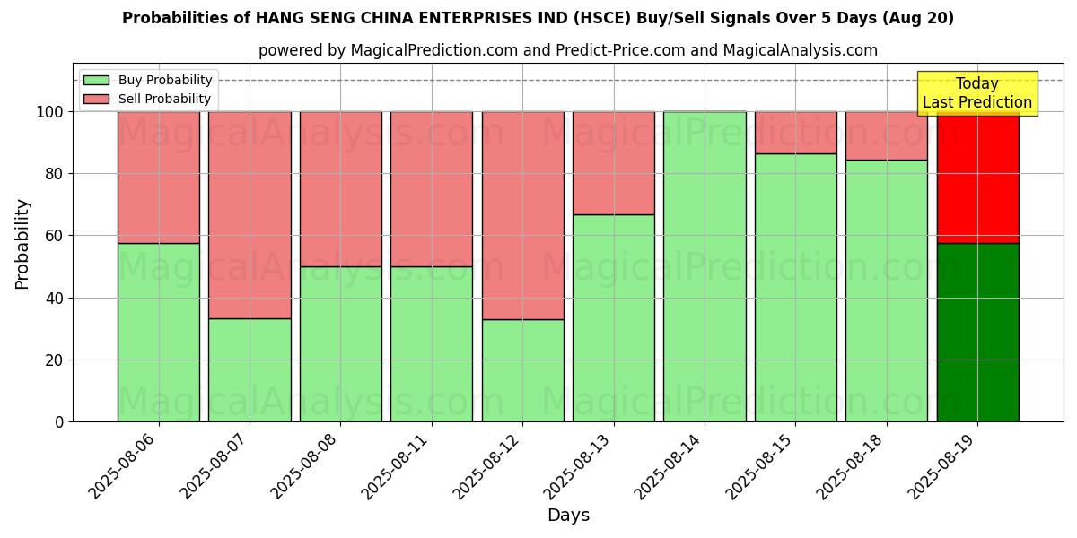Probabilities of HANG SENG CHINA ENTERPRISES IND (HSCE) Buy/Sell Signals Using Several AI Models Over 5 Days (20 Aug) 