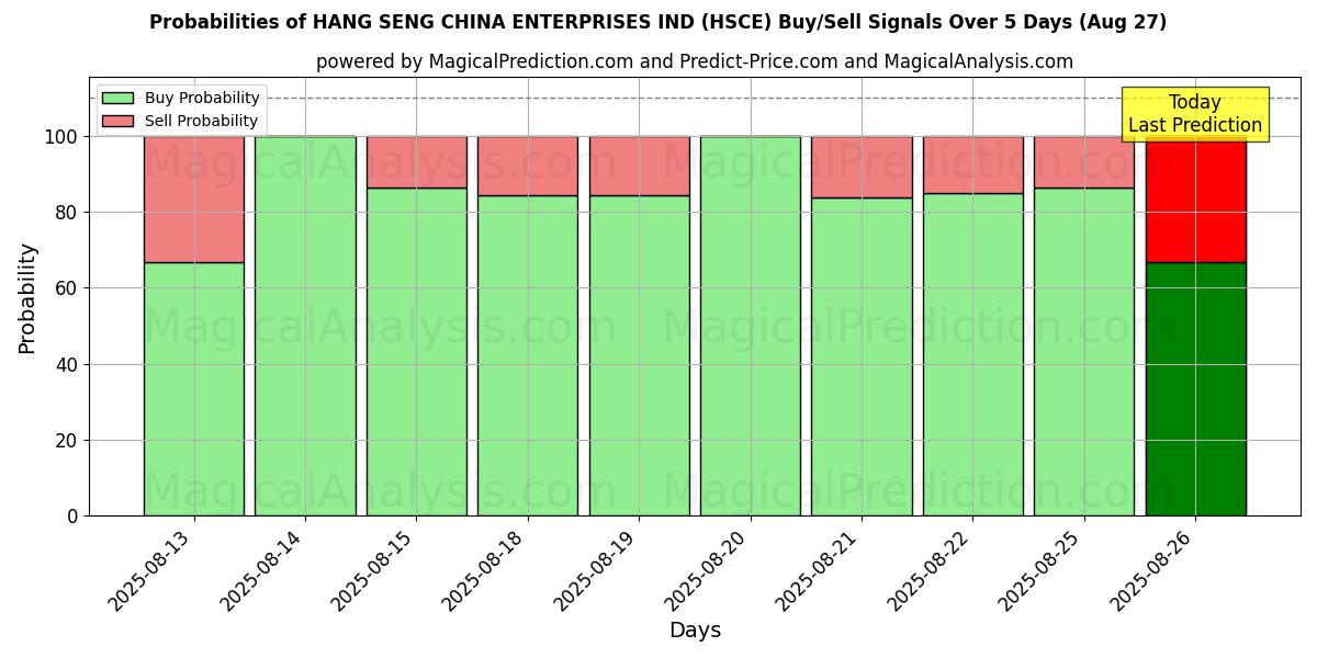 Probabilities of HANG SENG CHINA ENTERPRISES IND (HSCE) Buy/Sell Signals Using Several AI Models Over 5 Days (26 Aug) 