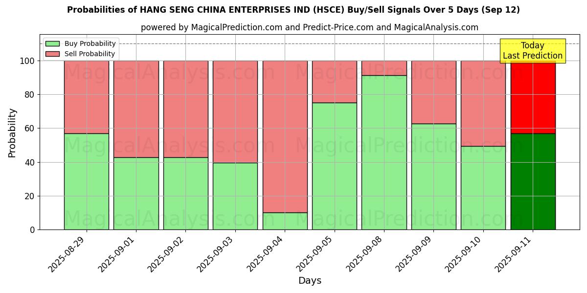 Probabilities of HANG SENG CHINA ENTERPRISES IND (HSCE) Buy/Sell Signals Using Several AI Models Over 5 Days (12 Sep) 