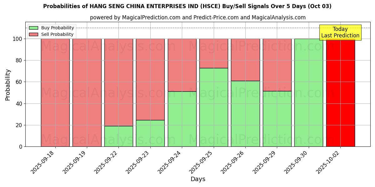 Probabilities of HANG SENG KINA FÖRETAG IND (HSCE) Buy/Sell Signals Using Several AI Models Over 5 Days (03 Oct) 