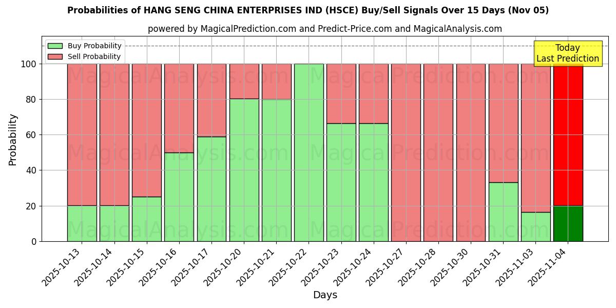 Probabilities of HANG SENG CHINA ENTERPRISES IND (HSCE) Buy/Sell Signals Using Several AI Models Over 5 Days (05 Nov) 