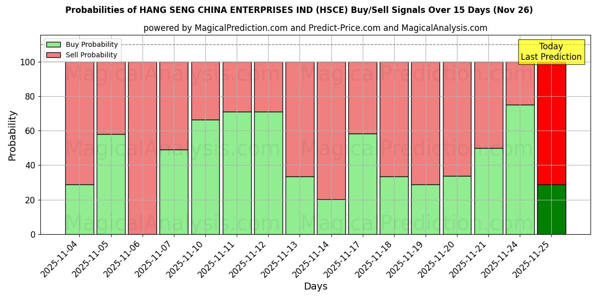 Probabilities of HANG SENG CHINA ENTERPRISES IND (HSCE) Buy/Sell Signals Using Several AI Models Over 5 Days (26 Nov) 