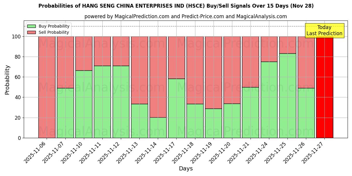 Probabilities of HANG SENG CHINA ENTERPRISES IND (HSCE) Buy/Sell Signals Using Several AI Models Over 5 Days (28 Nov) 