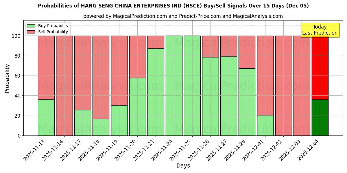 Probabilities of HANG SENG CHINA ENTERPRISES IND (HSCE) Buy/Sell Signals Using Several AI Models Over 5 Days (05 Dec) 