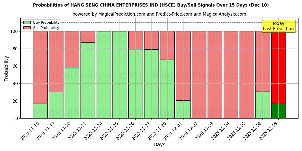 Probabilities of HANG SENG CHINA ENTERPRISES IND (HSCE) Buy/Sell Signals Using Several AI Models Over 5 Days (10 Dec) 