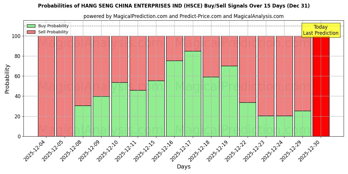 Probabilities of HANG SENG CHINA ENTERPRISES IND (HSCE) Buy/Sell Signals Using Several AI Models Over 5 Days (31 Dec) 