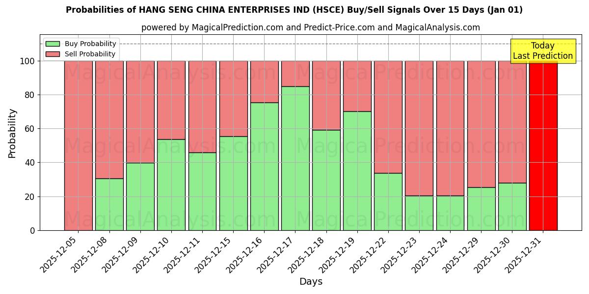 Probabilities of 恒生中国企业实业有限公司 (HSCE) Buy/Sell Signals Using Several AI Models Over 5 Days (01 Jan) 