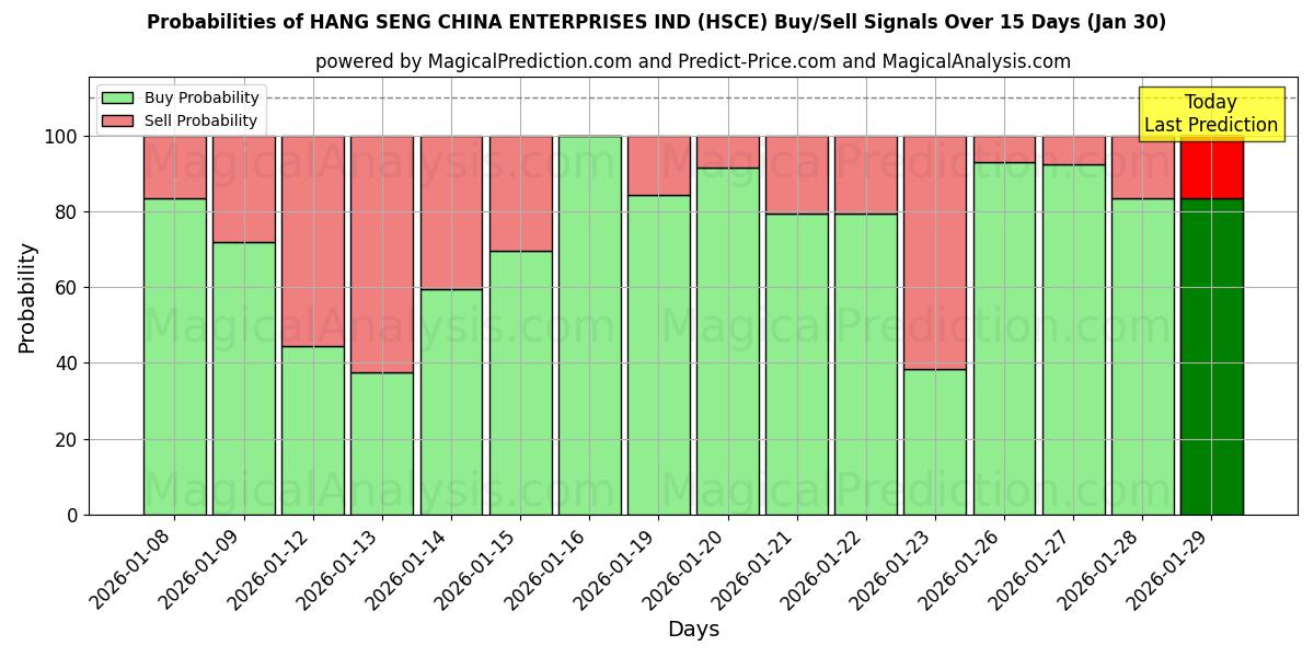 Probabilities of HANG SENG CHINA ENTERPRISES IND (HSCE) Buy/Sell Signals Using Several AI Models Over 5 Days (30 Jan) 